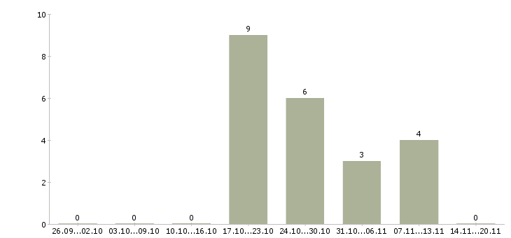 Работа ведущий специалист в Новокузнецке - Число вакансий в Новокузнецке по специальности ведущий специалист за 2 месяца