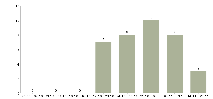 Работа директор исполнительный в Новороссийске - Число вакансий в Новороссийске по специальности директор исполнительный за 2 месяца