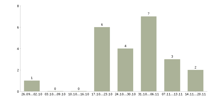 Работа оператор на дому в Новороссийске - Число вакансий в Новороссийске по специальности оператор на дому за 2 месяца