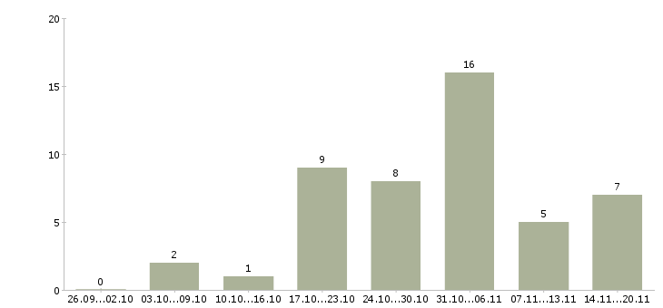 Работа заработай дома в Новосибирске - Число вакансий в Новосибирске по специальности заработай дома за 2 месяца