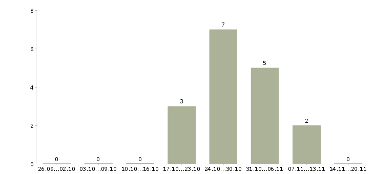 Работа машинист на экскаватор в Новосибирске - Число вакансий в Новосибирске по специальности машинист на экскаватор за 2 месяца