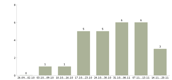 Работа обучение бизнесу в Обнинске - Число вакансий в Обнинске по специальности обучение бизнесу за 2 месяца