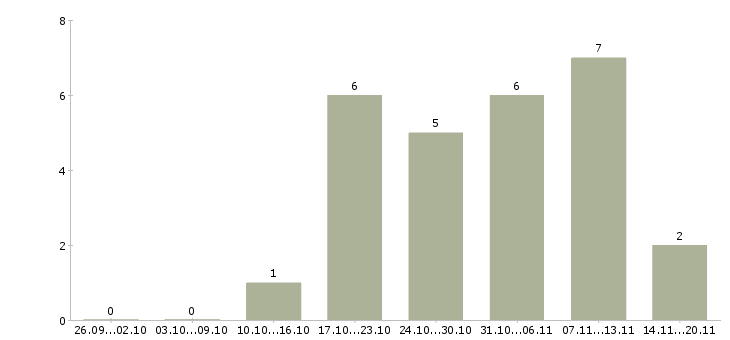 Работа подработка на дому в Одинцово - Число вакансий в Одинцово по специальности подработка на дому за 2 месяца