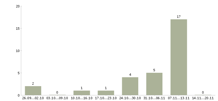 Работа комплектовщики на склады в Орле - Число вакансий в Орле по специальности комплектовщики на склады за 2 месяца