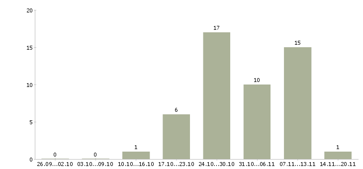 Работа водитель доставки в Пензе - Число вакансий в Пензе по специальности водитель доставки за 2 месяца