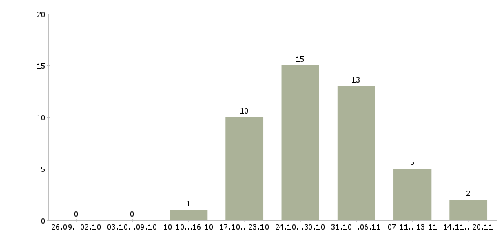 Работа администратор центра в Перми - Число вакансий в Перми по специальности администратор центра за 2 месяца