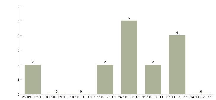 Работа оператор сайта в Перми - Число вакансий в Перми по специальности оператор сайта за 2 месяца