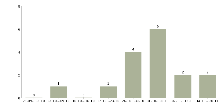 Работа охрана вахтой в Пскове - Число вакансий в Пскове по специальности охрана вахтой за 2 месяца