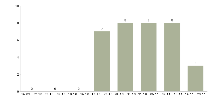 Работа директор исполнительный в Пятигорске - Число вакансий в Пятигорске по специальности директор исполнительный за 2 месяца