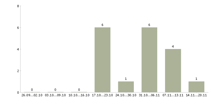 Работа обучение бизнесу в Пятигорске - Число вакансий в Пятигорске по специальности обучение бизнесу за 2 месяца