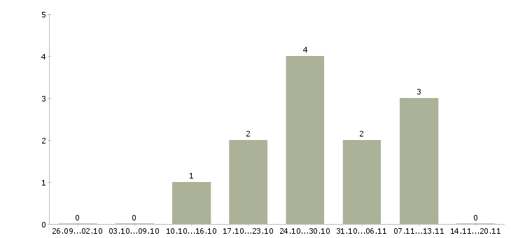 Работа менеджеры по рекламе в Саранске - Число вакансий в Саранске по специальности менеджеры по рекламе за 2 месяца
