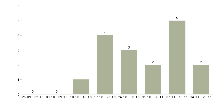 Работа технолог по производству в Саранске - Число вакансий в Саранске по специальности технолог по производству за 2 месяца