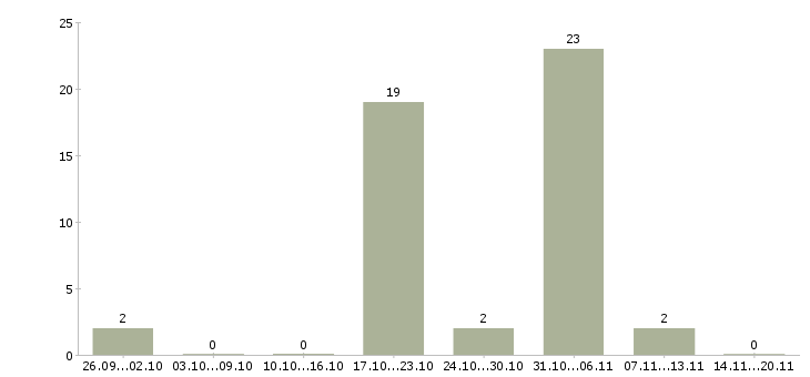 Работа оператор сайта в Саратове - Число вакансий в Саратове по специальности оператор сайта за 2 месяца
