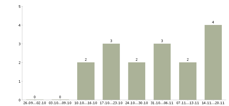 Работа требуется уборщица в Саратове - Число вакансий в Саратове по специальности требуется уборщица за 2 месяца