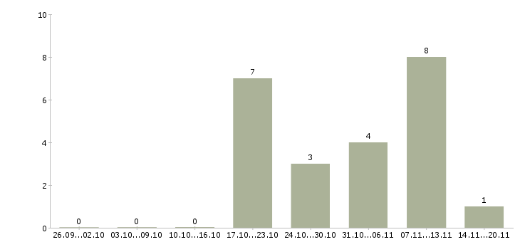 Работа директор магазинов в Сочи - Число вакансий в Сочи по специальности директор магазинов за 2 месяца