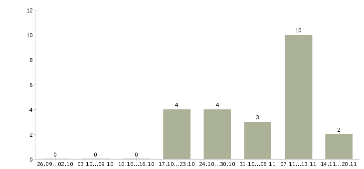 Работа водитель доставки в Ставрополе - Число вакансий в Ставрополе по специальности водитель доставки за 2 месяца