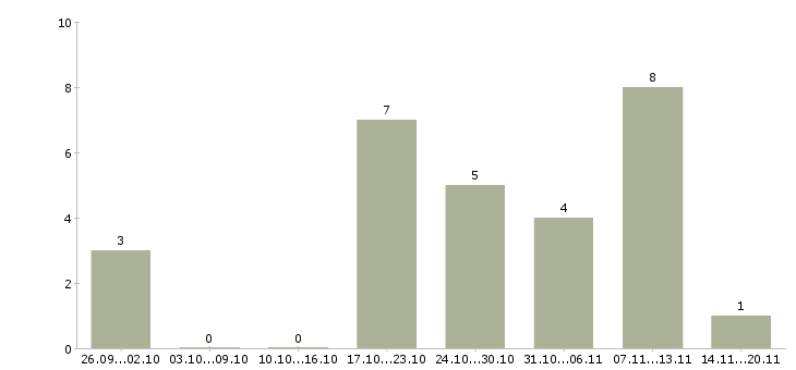 Работа продавцом консультантом в Ставрополе - Число вакансий в Ставрополе по специальности продавцом консультантом за 2 месяца