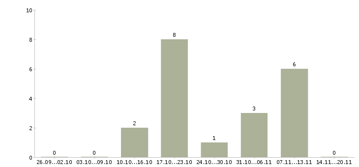 Работа руководитель предприятия в Ставрополе - Число вакансий в Ставрополе по специальности руководитель предприятия за 2 месяца