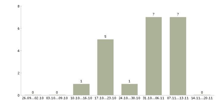 Работа руководитель проекта в Ставрополе - Число вакансий в Ставрополе по специальности руководитель проекта за 2 месяца