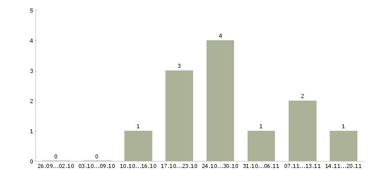 Работа продавец на продукты в Сургуте - Число вакансий в Сургуте по специальности продавец на продукты за 2 месяца