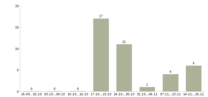 Работа бизнес дома в Тамбове - Число вакансий в Тамбове по специальности бизнес дома за 2 месяца
