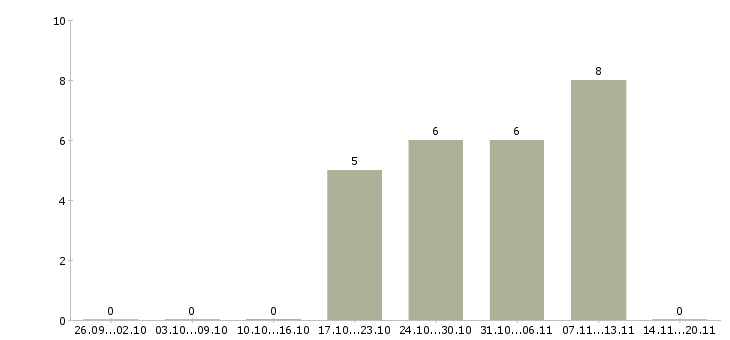 Работа специалист по безопасности в Твери - Число вакансий в Твери по специальности специалист по безопасности за 2 месяца