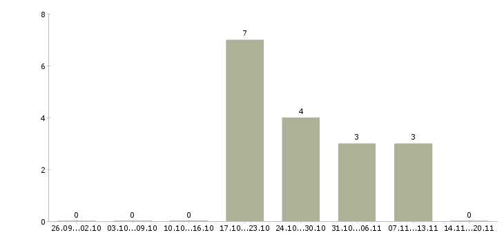 Работа через интернет для вас в Тольятти - Число вакансий в Тольятти по специальности через интернет для вас за 2 месяца