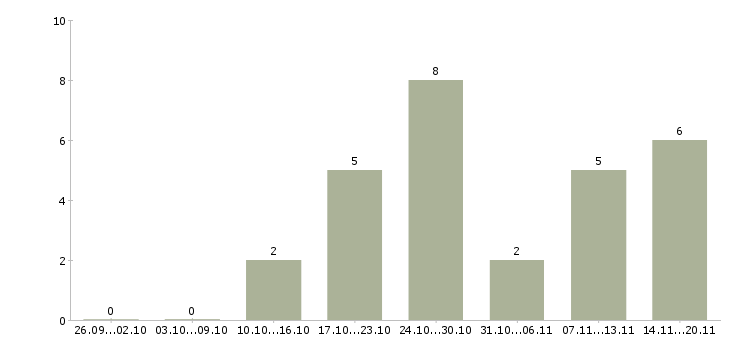 Работа партнер по бизнесу в Туле - Число вакансий в Туле по специальности партнер по бизнесу за 2 месяца