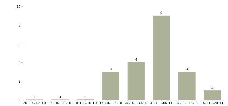 Работа через интернет для вас в Туле - Число вакансий в Туле по специальности через интернет для вас за 2 месяца