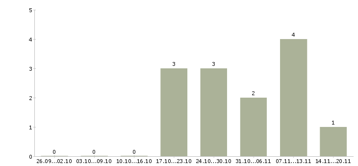 Работа консультант одежды в Ульяновске - Число вакансий в Ульяновске по специальности консультант одежды за 2 месяца