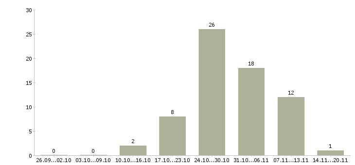 Работа работе в интернете без вложений в Ульяновске - Число вакансий в Ульяновске по специальности работе в интернете без вложений за 2 месяца