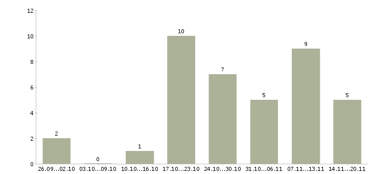 Работа администратор центра в Уфе - Число вакансий в Уфе по специальности администратор центра за 2 месяца