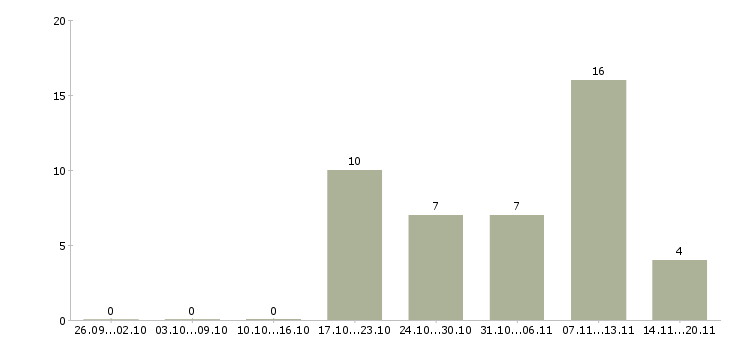 Работа оптовые поставки в Уфе - Число вакансий в Уфе по специальности оптовые поставки за 2 месяца