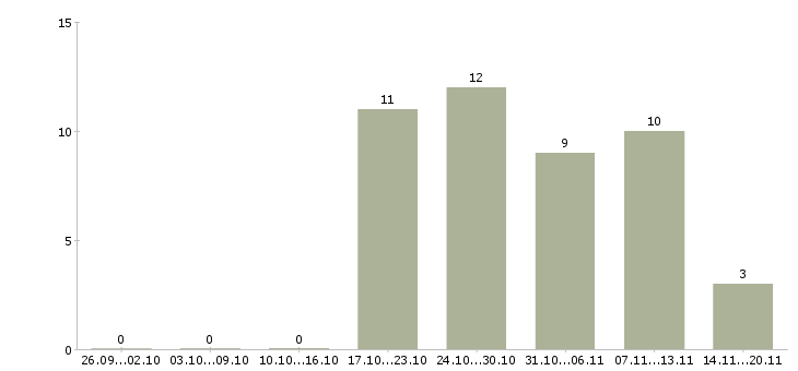 Работа продавец на одежду в Хабаровске - Число вакансий в Хабаровске по специальности продавец на одежду за 2 месяца