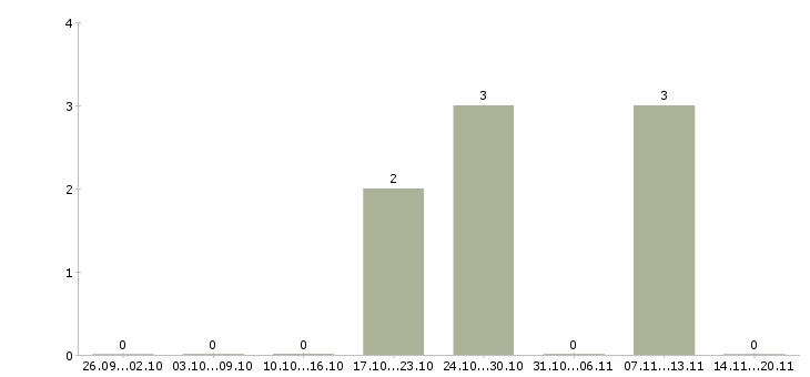 Работа монтажники трубопроводов в Челябинске - Число вакансий в Челябинске по специальности монтажники трубопроводов за 2 месяца