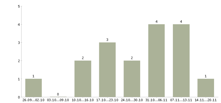 Работа менеджер рекламы в Чите - Число вакансий в Чите по специальности менеджер рекламы за 2 месяца