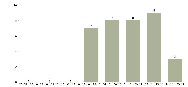 Работа директор исполнительный в Энгельсе - Число вакансий в Энгельсе по специальности директор исполнительный за 2 месяца