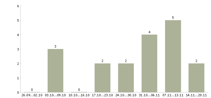 Работа отделочники в Ярославле - Число вакансий в Ярославле по специальности отделочники за 2 месяца