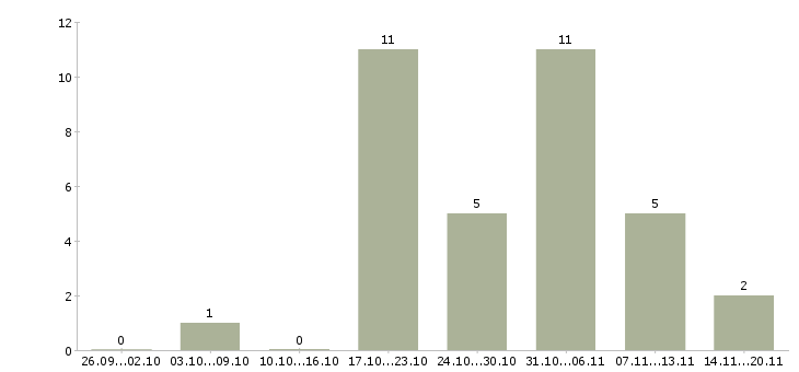 Работа специалист по безопасности в Ярославле - Число вакансий в Ярославле по специальности специалист по безопасности за 2 месяца