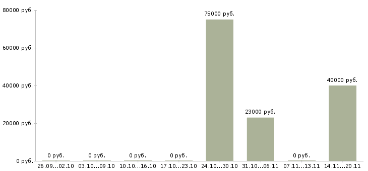 Вакансии service manager Санкт-петербург - Медиана зарплат service manager Санкт-петербург за 2 месяца