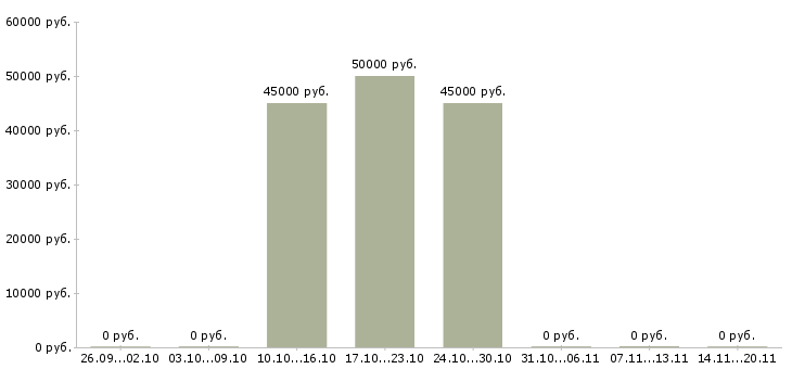 Вакансии агент по продаже в Калининграде - Медиана зарплат агент по продаже в Калининграде за 2 месяца