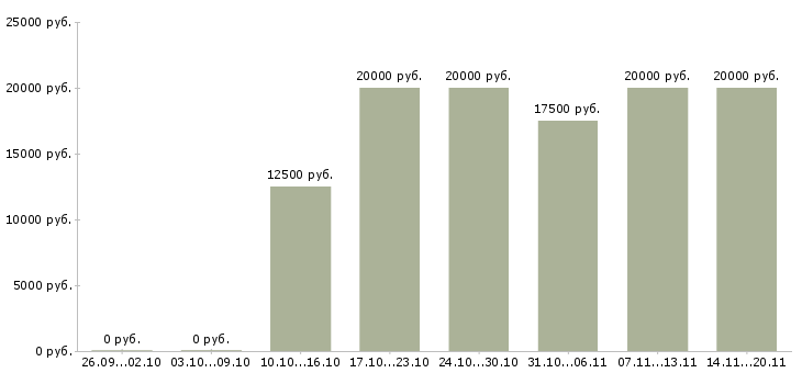 Вакансии администратор на телефоне в Ульяновске - Медиана зарплат администратор на телефоне в Ульяновске за 2 месяца