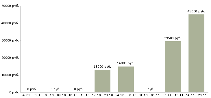 Вакансии арматурщики Нижний новгород - Медиана зарплат арматурщики Нижний новгород за 2 месяца
