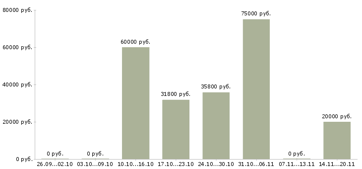 Вакансии бетонщики в Екатеринбурге - Медиана зарплат бетонщики в Екатеринбурге за 2 месяца