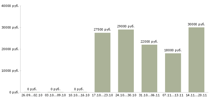Вакансии бухгалтер по расчету заработной платы в Ульяновске - Медиана зарплат бухгалтер по расчету заработной платы в Ульяновске за 2 месяца