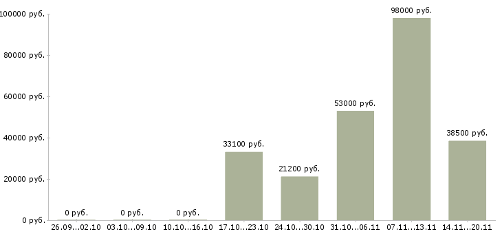 Вакансии водитель на штабелер Нижний новгород - Медиана зарплат водитель на штабелер Нижний новгород за 2 месяца