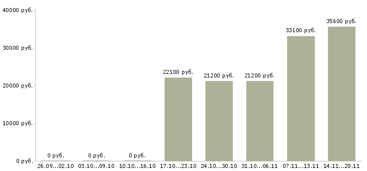 Вакансии водитель штабелер Нижний новгород - Медиана зарплат водитель штабелер Нижний новгород за 2 месяца