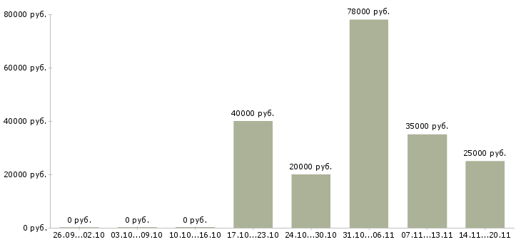 Вакансии горячая вакансия в Новосибирске - Медиана зарплат горячая вакансия в Новосибирске за 2 месяца