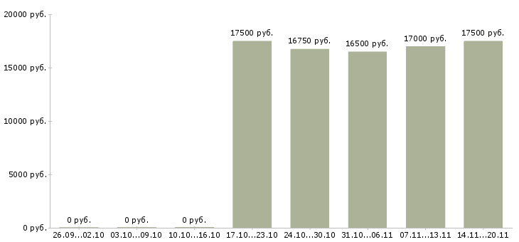Вакансии грузчик магазина в Тамбове - Медиана зарплат грузчик магазина в Тамбове за 2 месяца