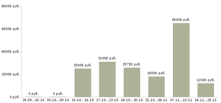 Вакансии грузчик подработка в Уфе - Медиана зарплат грузчик подработка в Уфе за 2 месяца